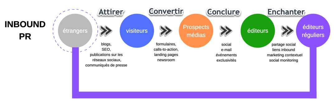 Description des 4 étapes du processus d'inbound PR